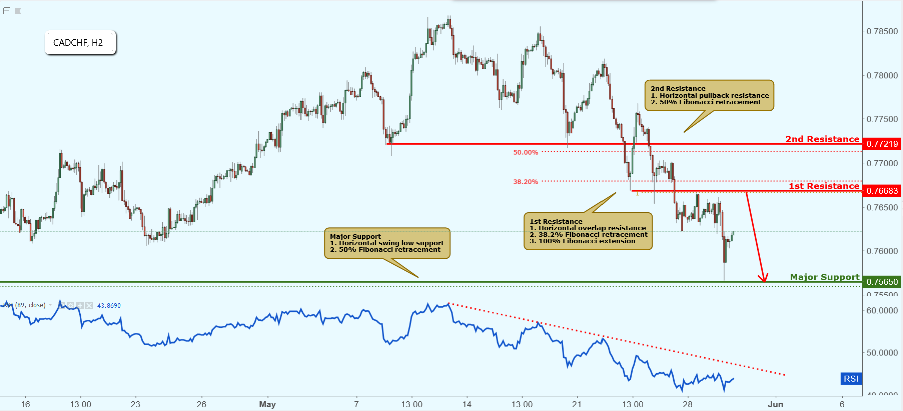 CADCHF Approaching Resistance, Potential Drop!