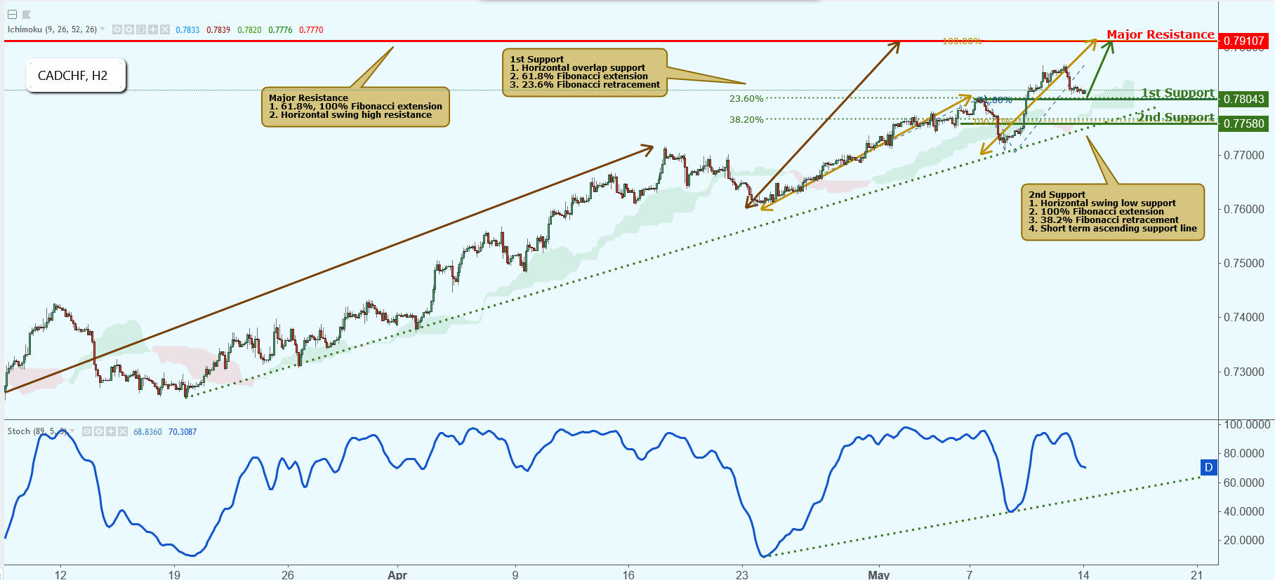 CADCHF Approaching Support, Potential Bounce!
