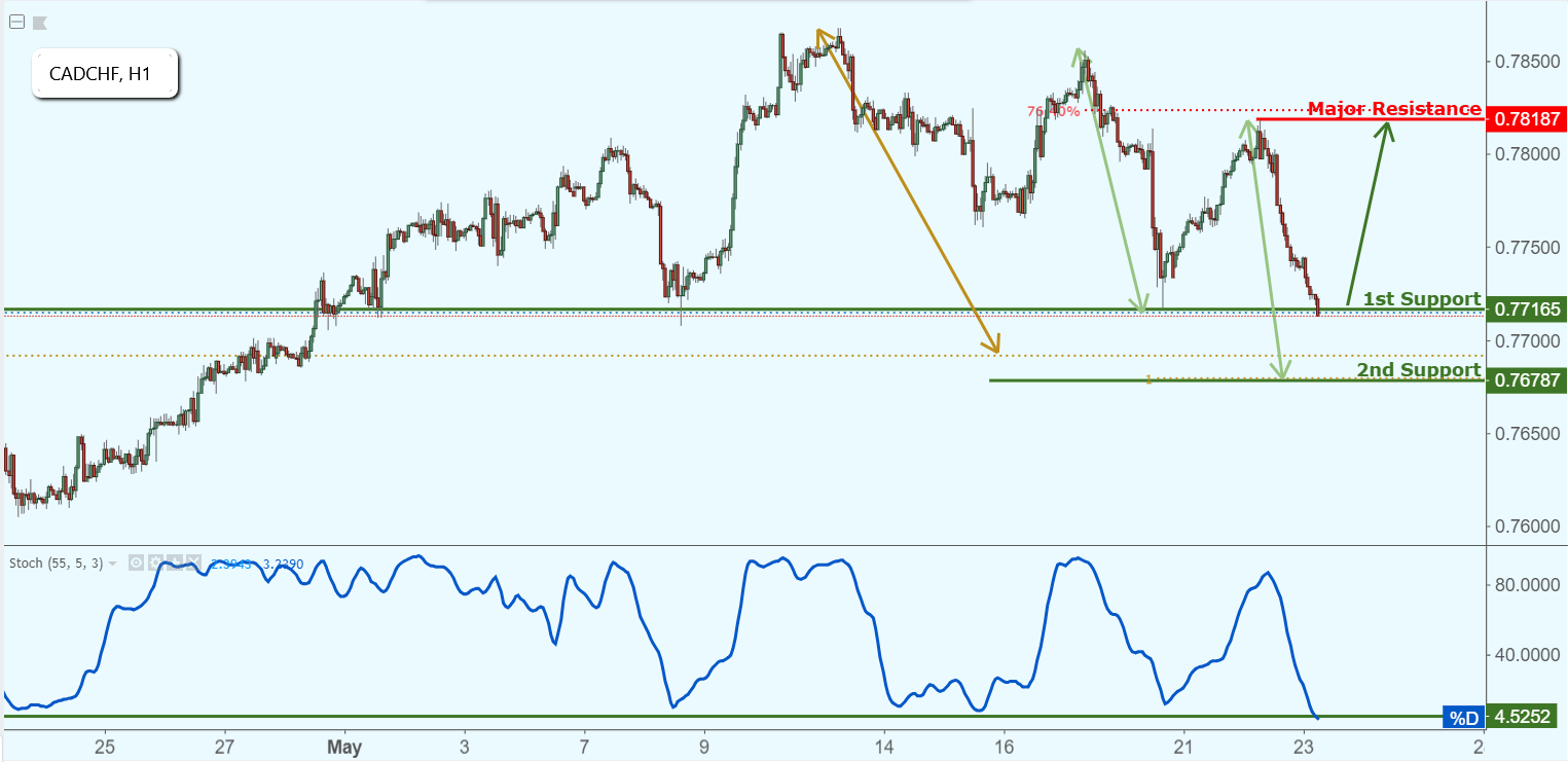 CADCHF Approaching Support, Potential Bounce!