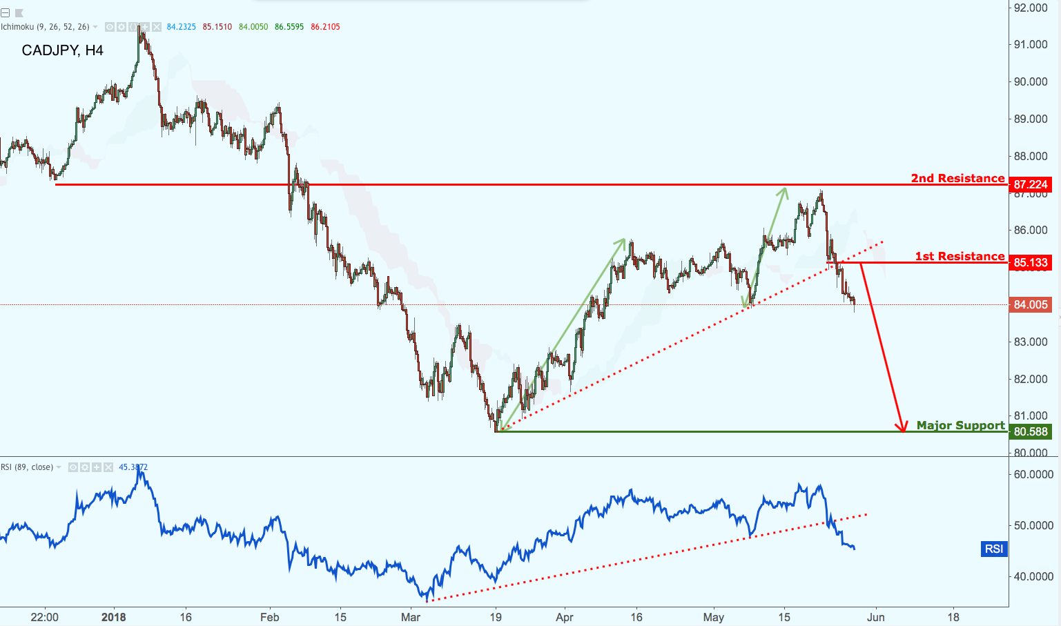 CADJPY Approaching Resistance, Potential Drop!