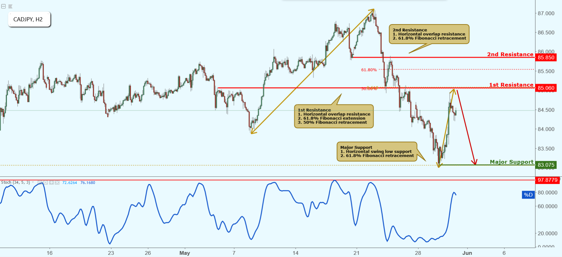 CADJPY Approaching Resistance, Potential Drop!