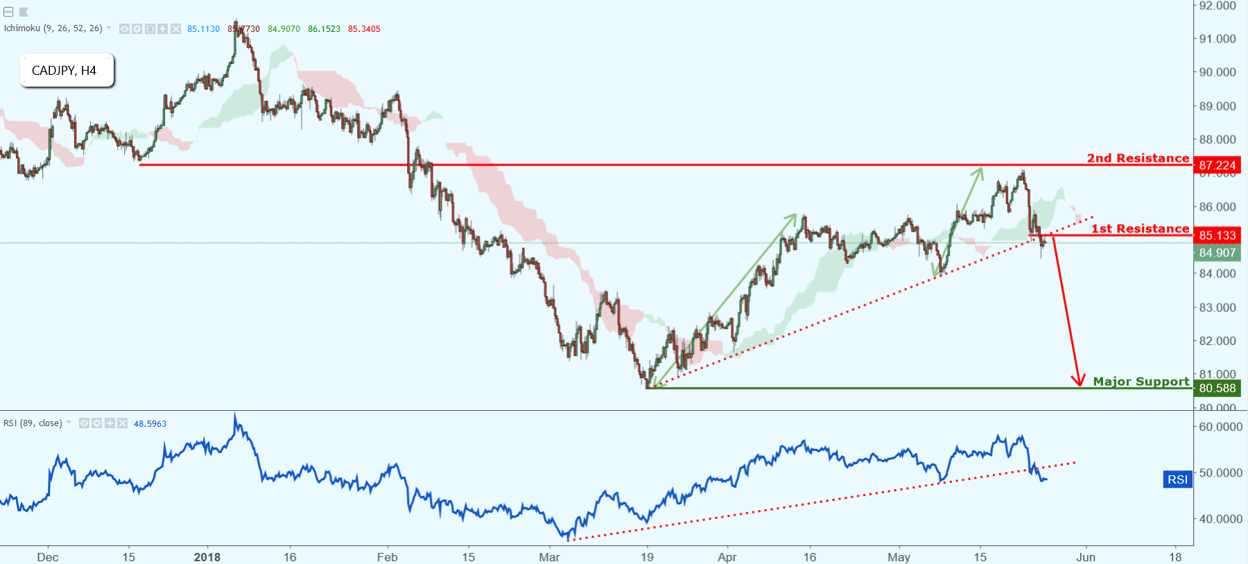 CADJPY Broke Out of Support, Further Potential Drop!