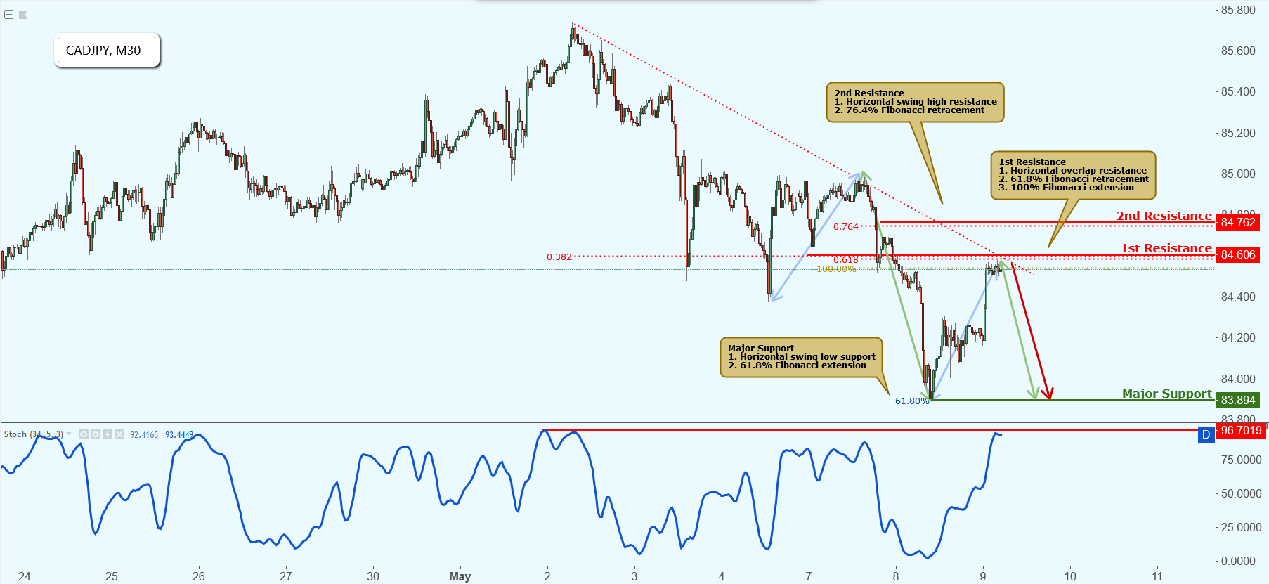 CADJPY Is Testing Resistance, Potential Drop!