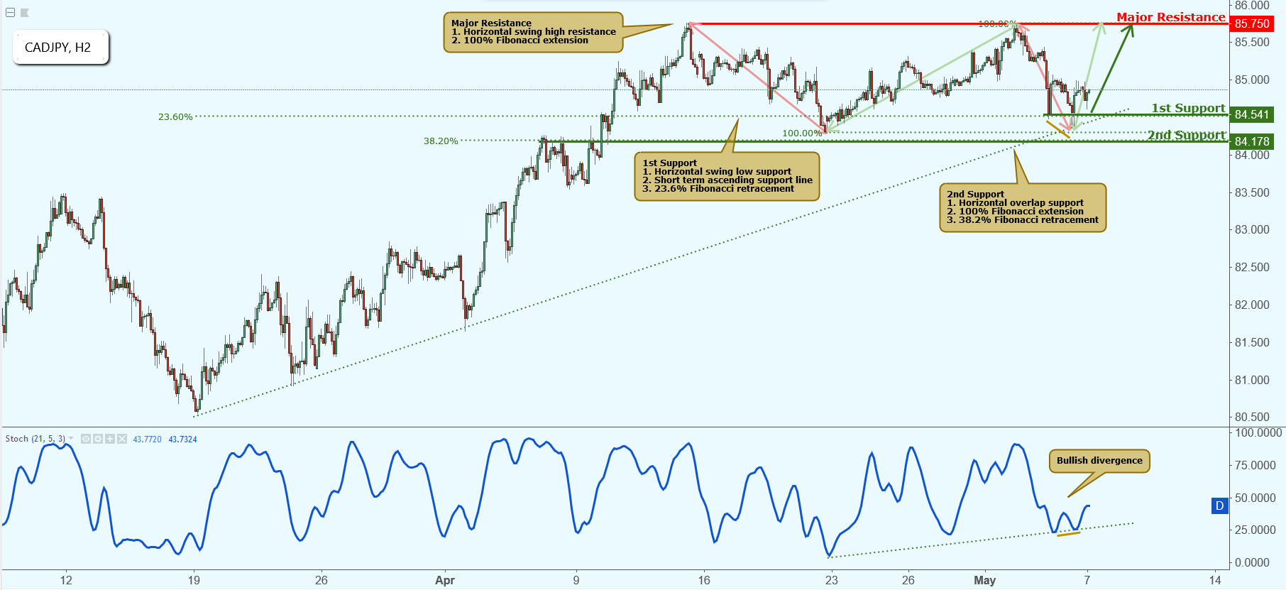 CADJPY Approaching Support, Potential Bounce!
