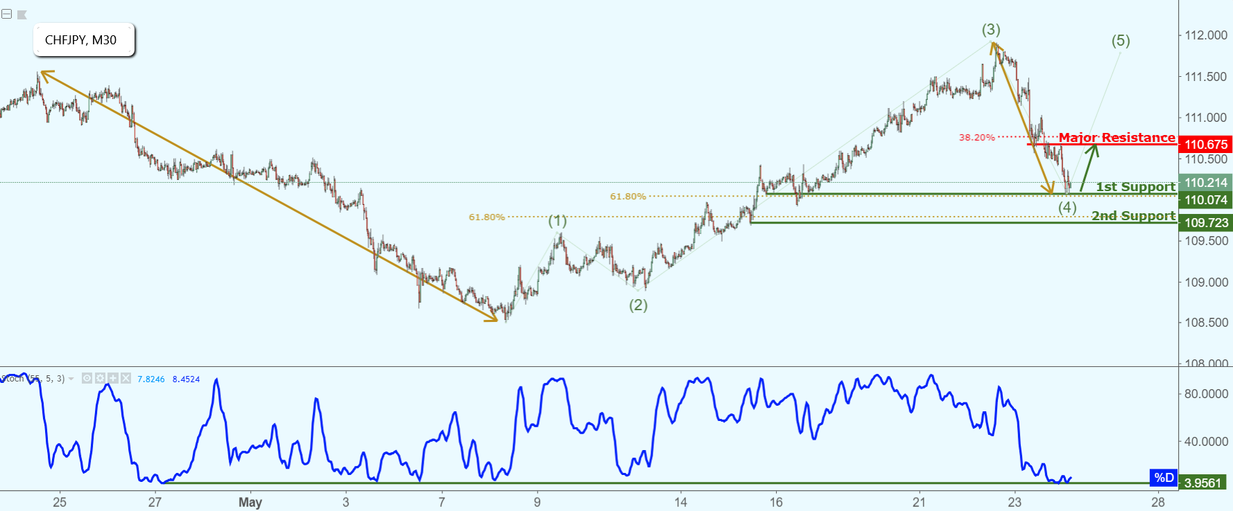 CHFJPY Testing Support, Potential Rise!