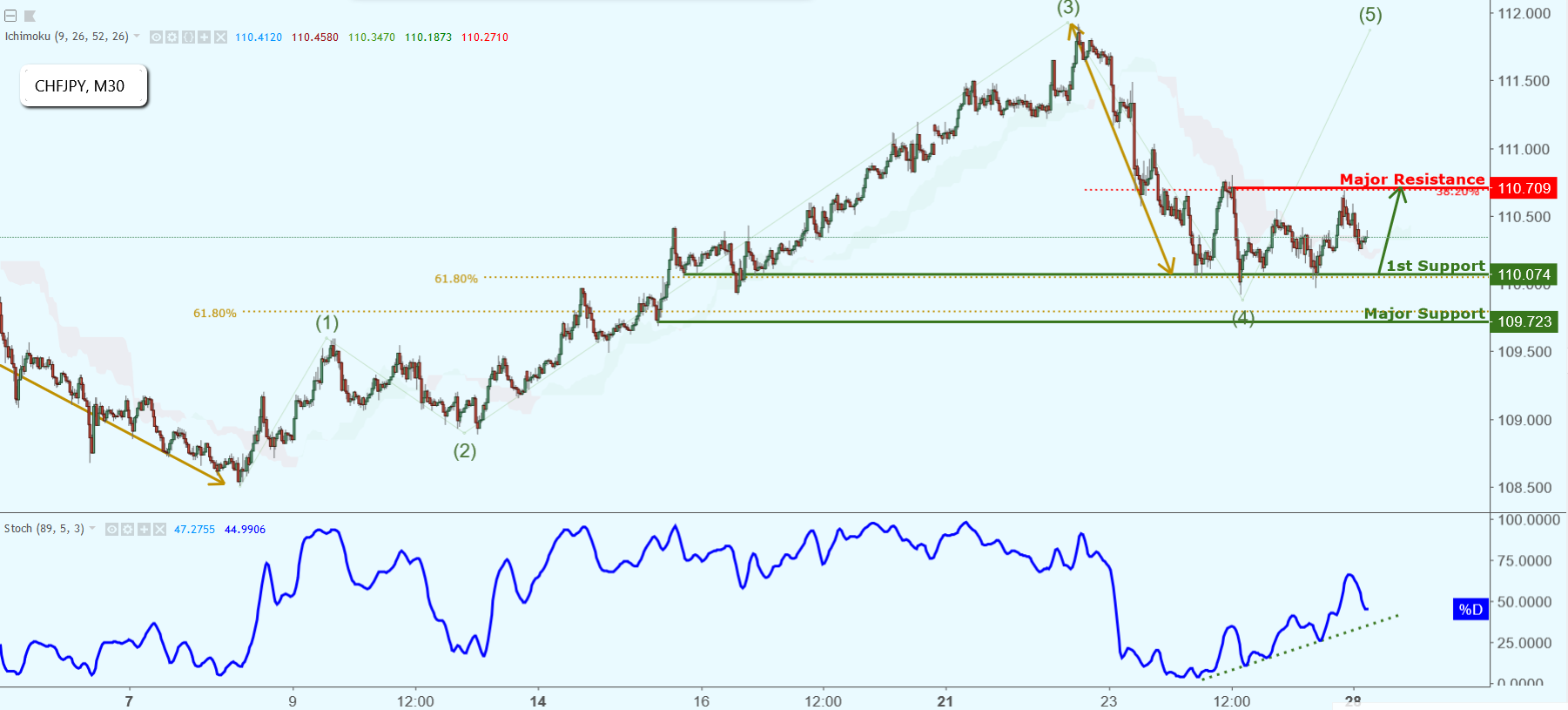 CHFJPY Approaching Support, Potential Bounce!
