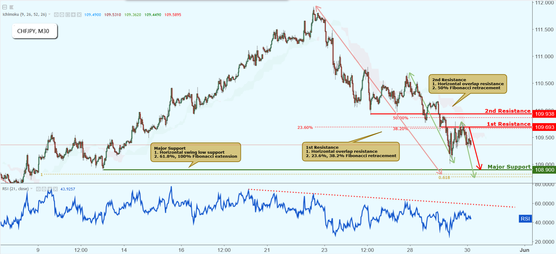 CHFJPY Is Approaching Resistance, Potential Drop!