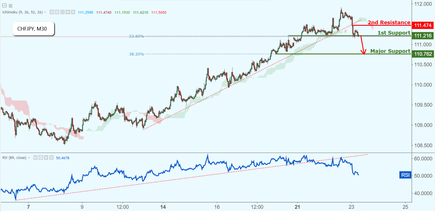 CHFJPY Approaching Support, Watch for Potential Breakout!