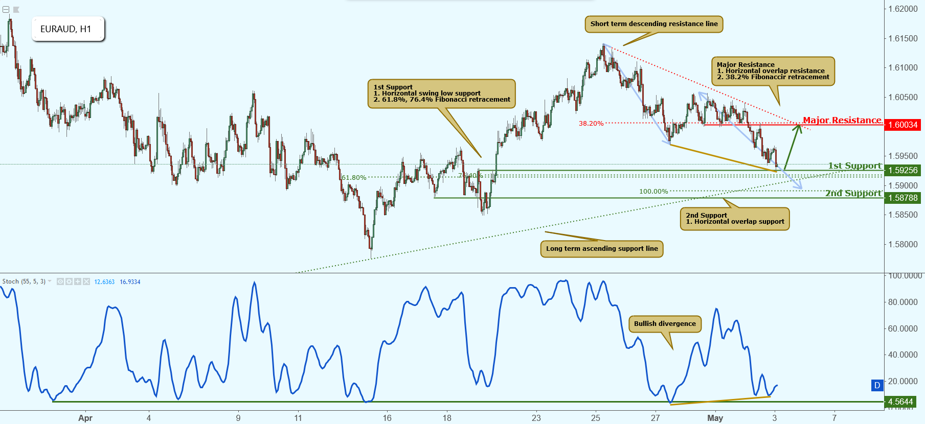 EURAUD Testing Support, Potential Bounce!