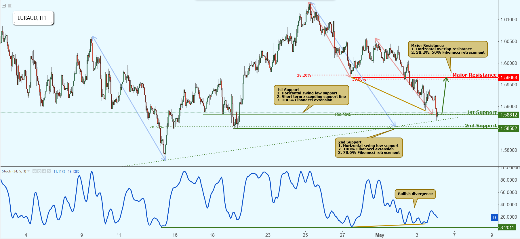 EURAUD Testing Support, Potential Bounce!