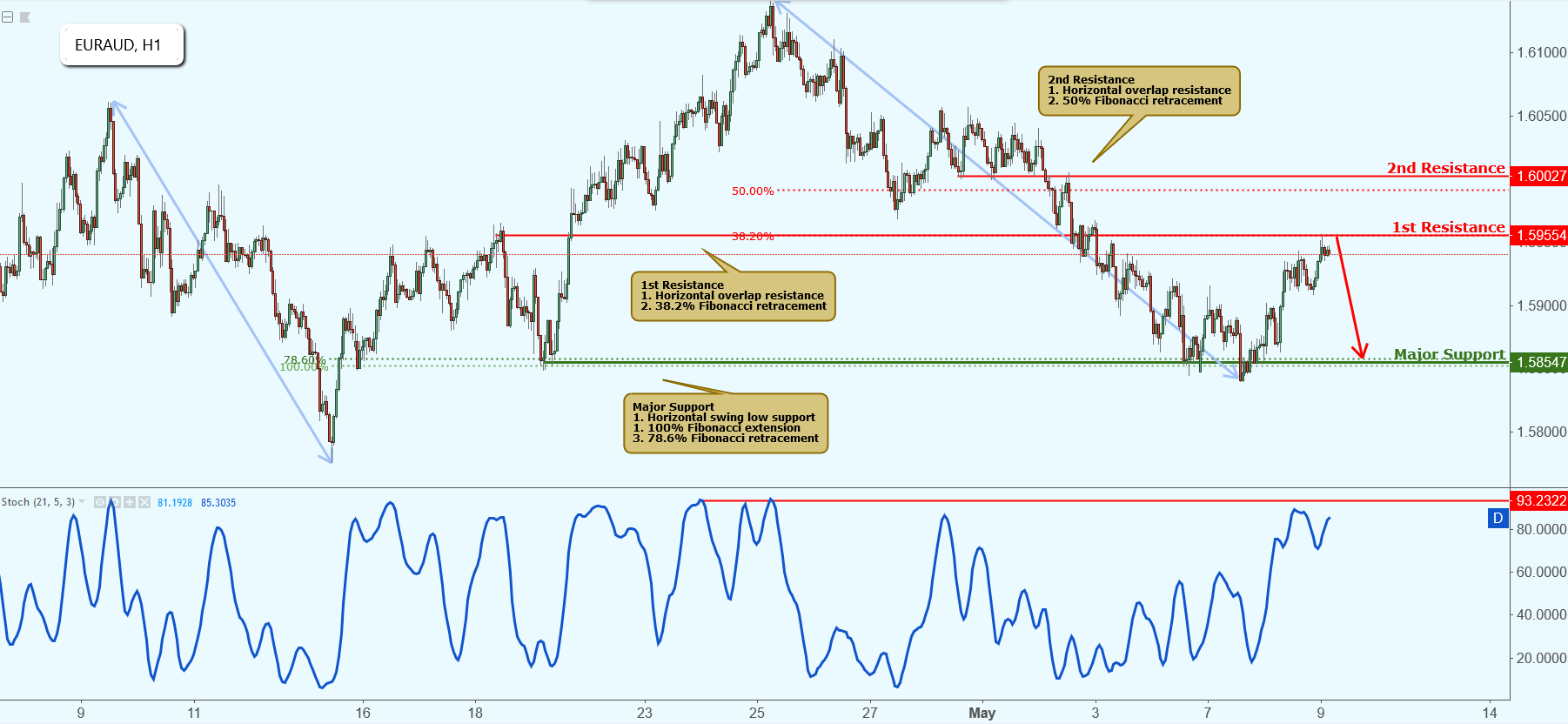 EURAUD Testing Resistance, Potential Drop!