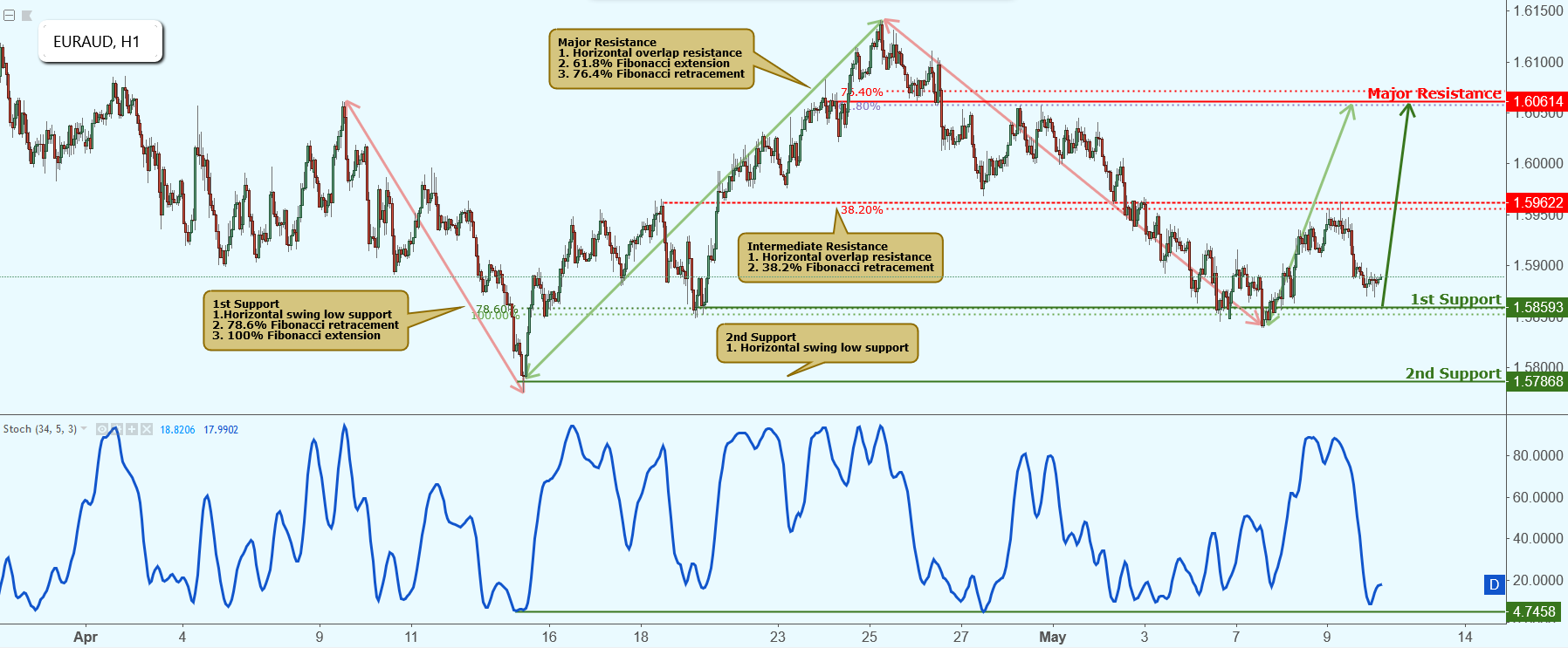 EURAUD Approaching Support, Potential Bounce!