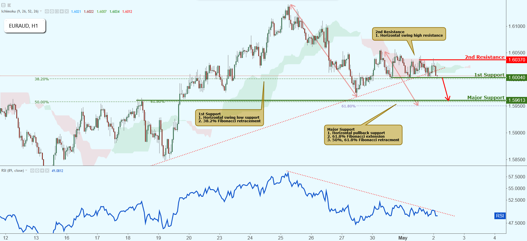 EURAUD Testing Support, Watch for Breakout, Potential Drop!