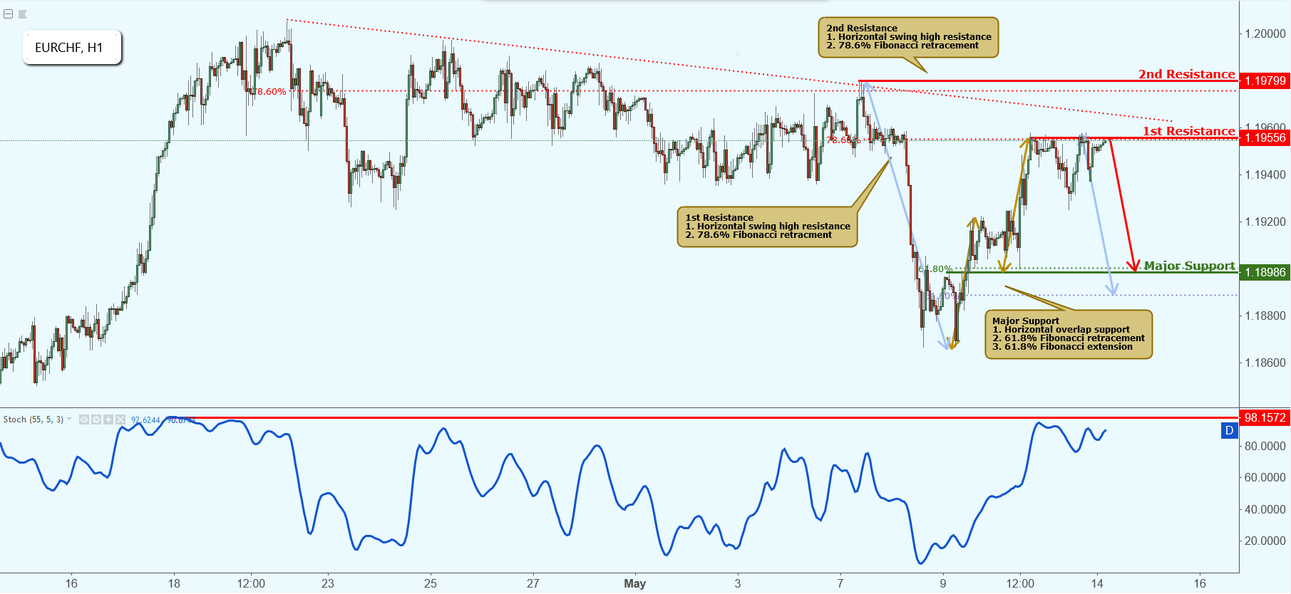 EURCHF Approaching Resistance, Potential Drop!