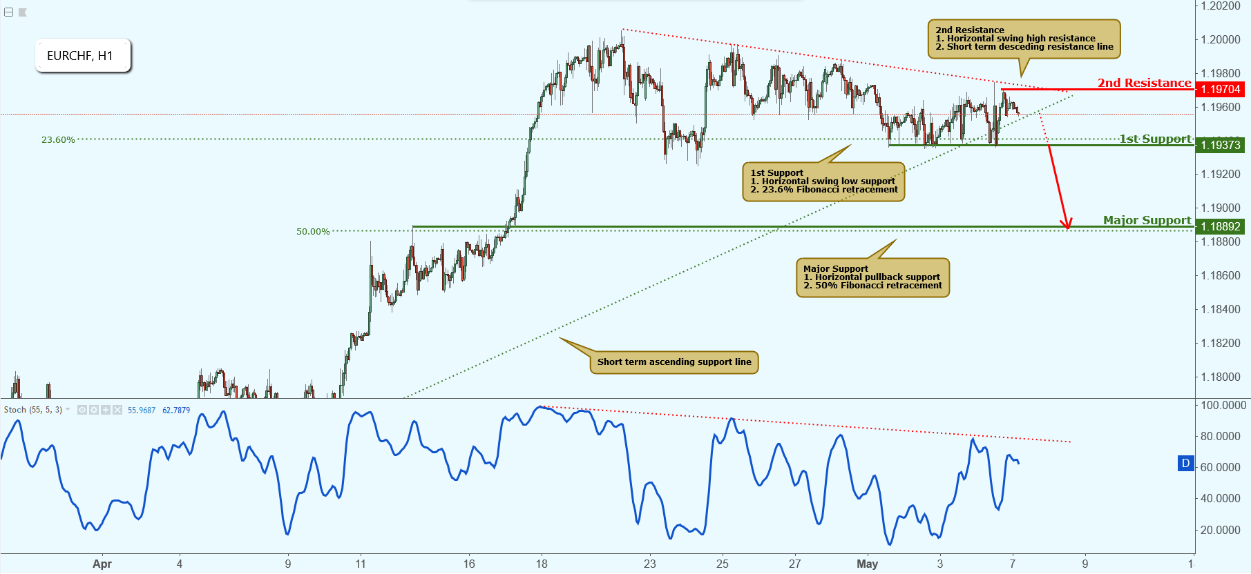 EURCHF Approaching Support, Watch for Breakout!