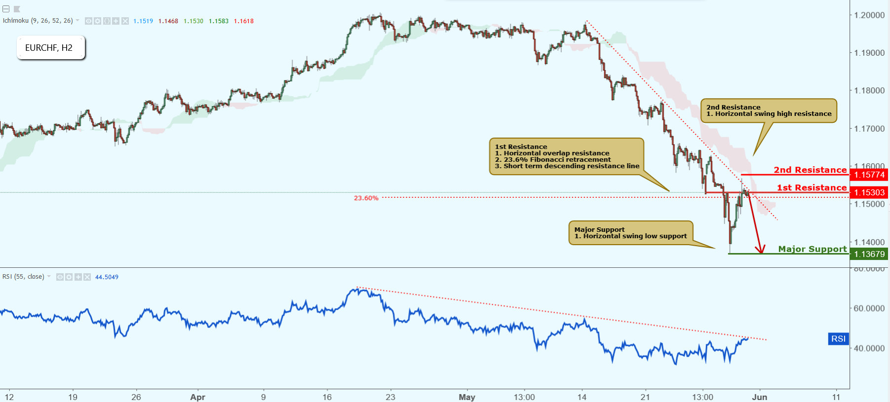 EURCHF Approaching Resistance, Potential Drop!