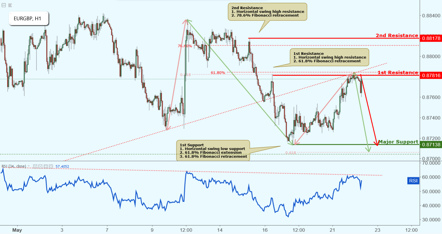 EURGBP Approaching Resistance, Potential Drop!