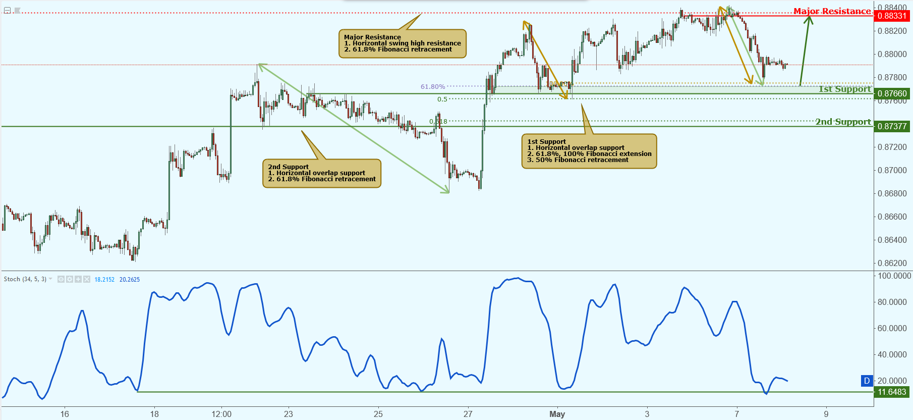 EURGBP Approaching Support, Potential Bounce!
