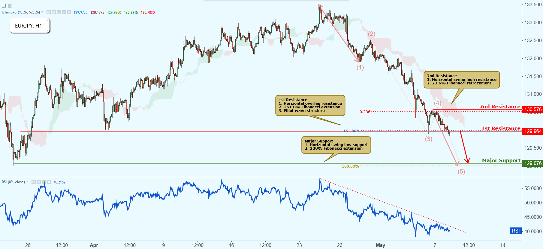EURJPY Approaching Resistance, Potential Drop!
