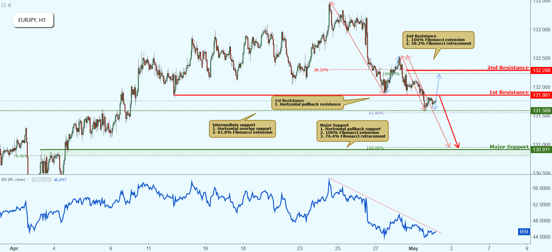EURJPY Approaching Resistance, Potential Drop!