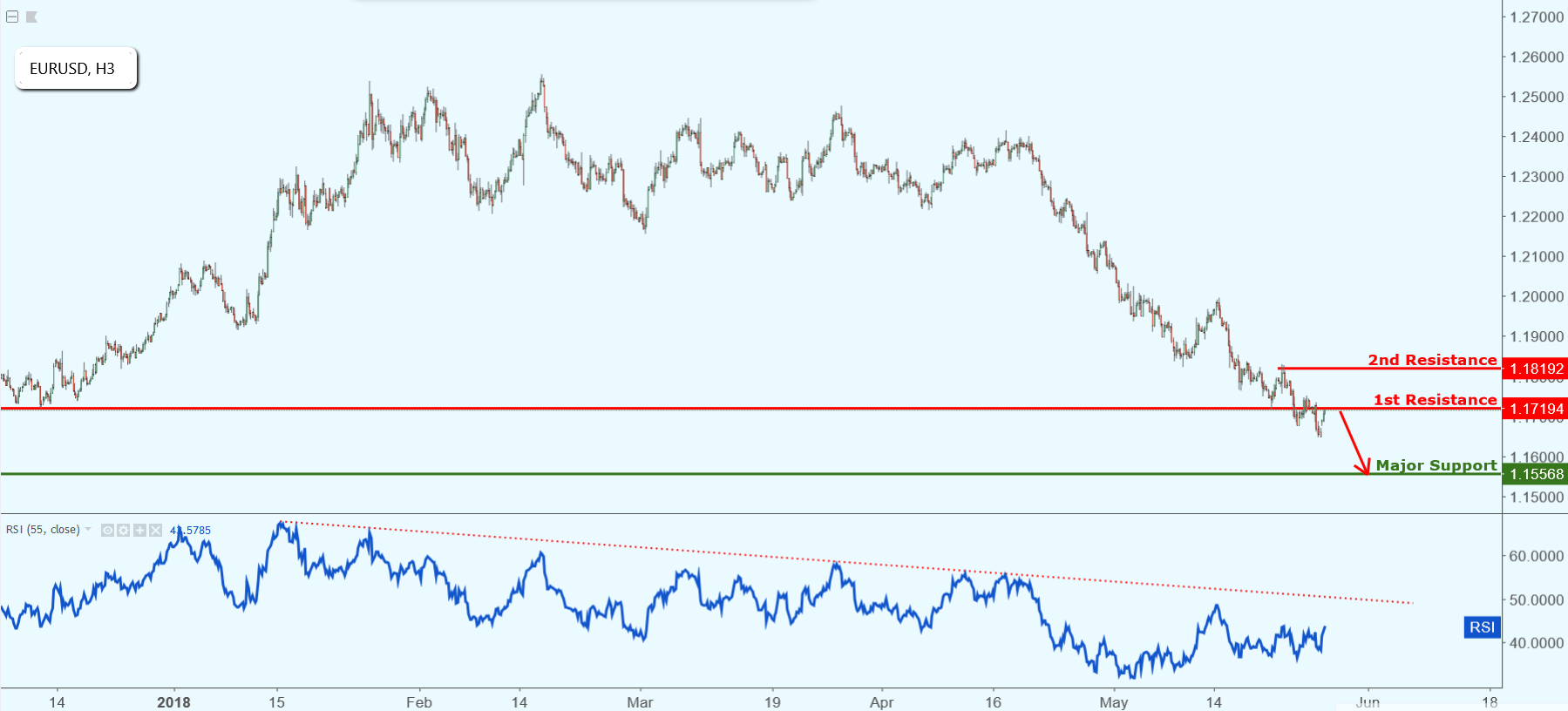 EURUSD Testing Resistance, Potential Drop!