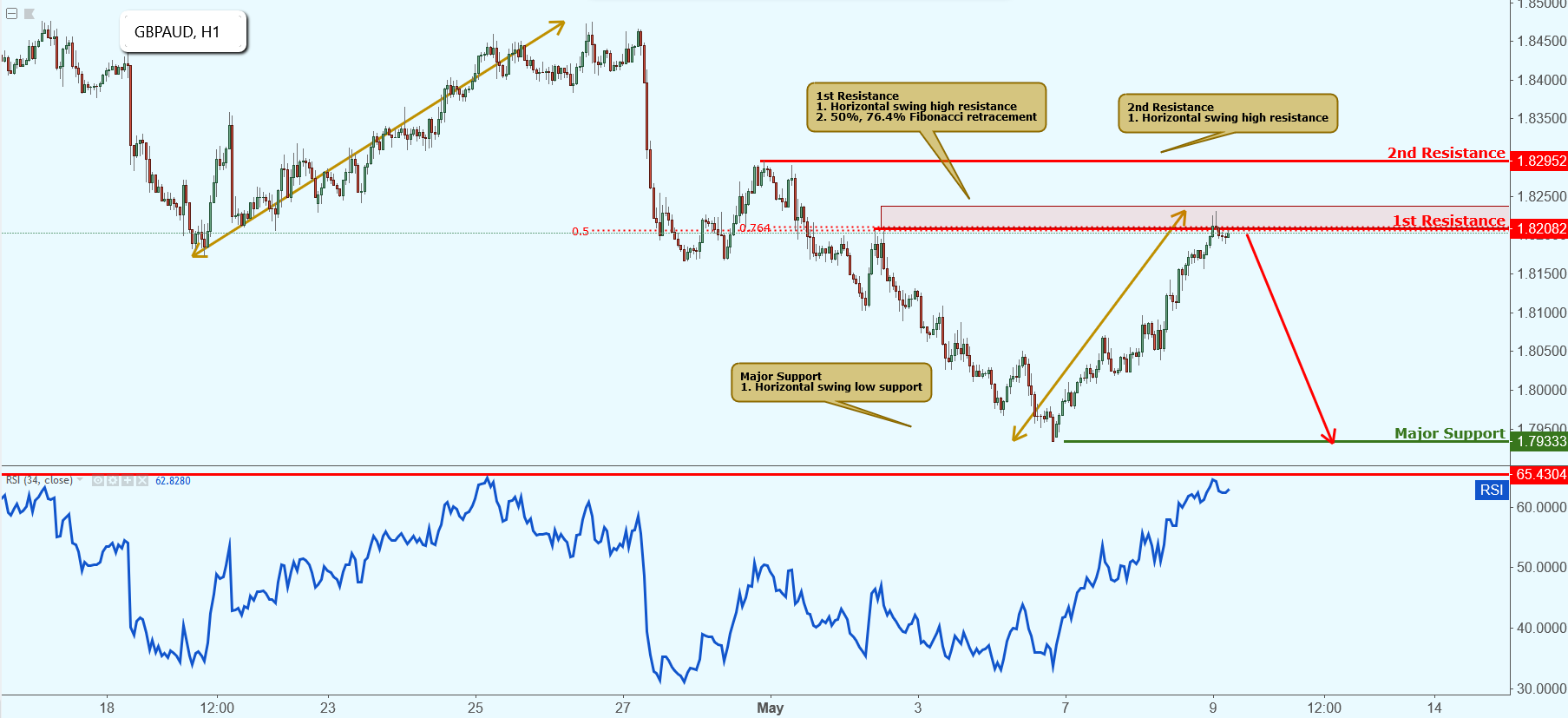 GBPAUD Testing Resistance, Potential Drop!