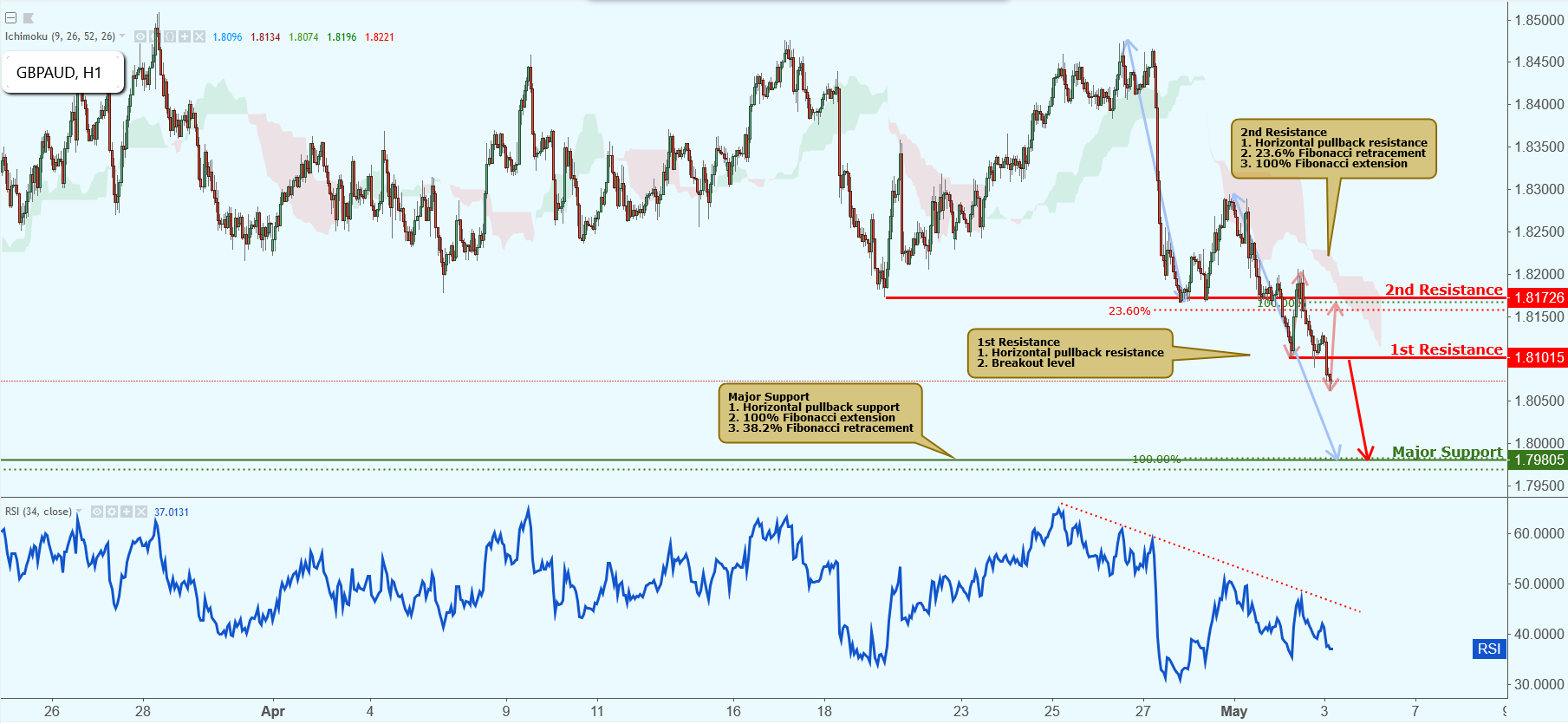 GBPAUD Approaching Resistance, Potential Drop!