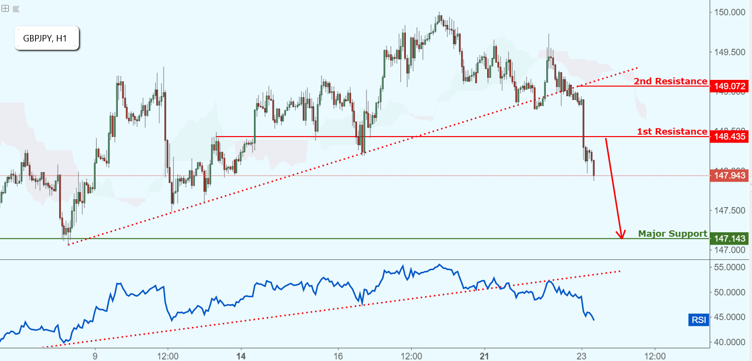 GBPJPY Dropped Perfectly, Potential for Further Bearish Movement