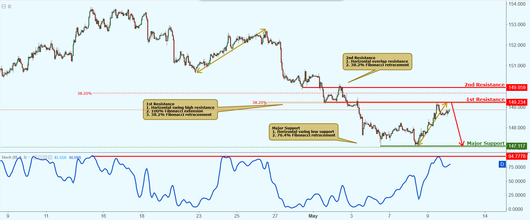 GBPJPY Is Approaching Resistance, Potential Drop!
