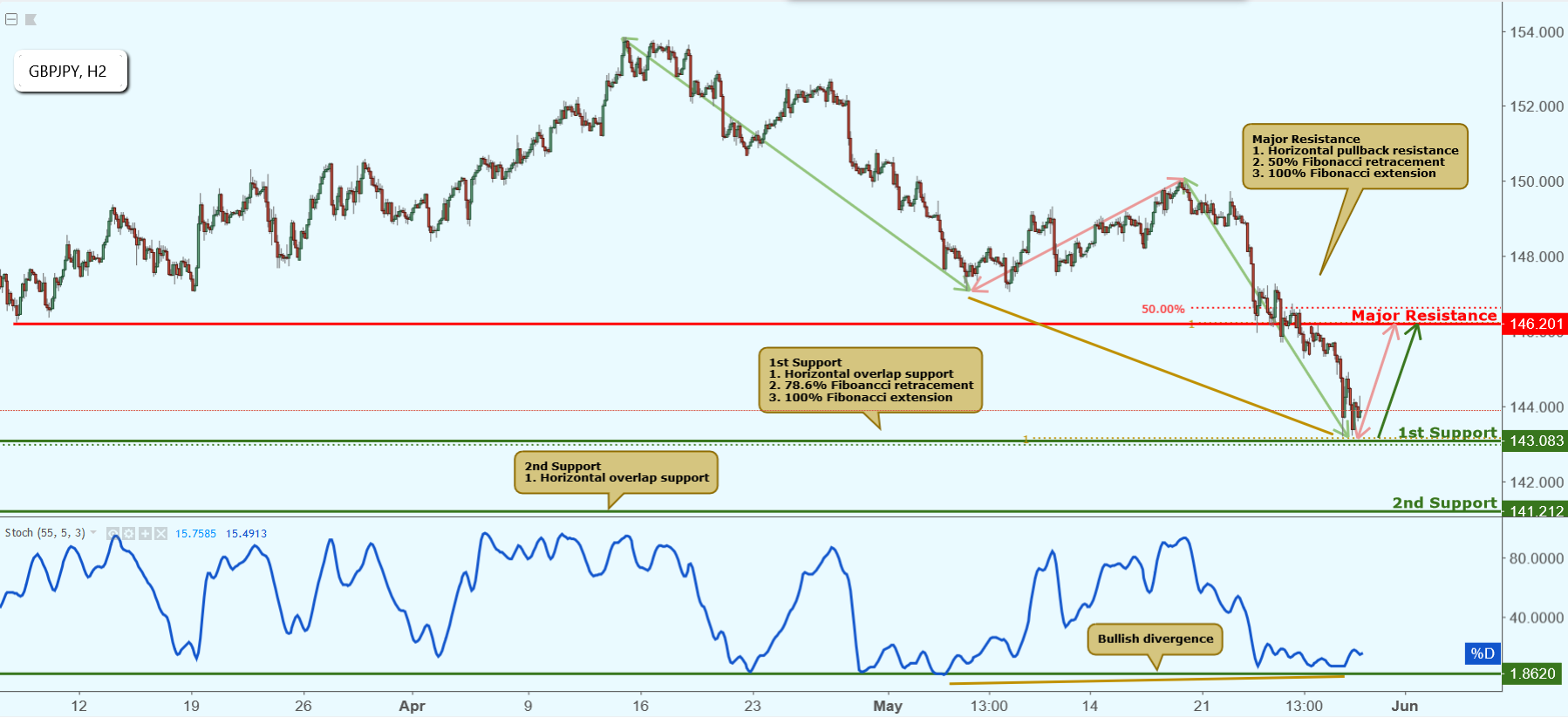 GBPJPY Approaching Support, Potential Bounce!