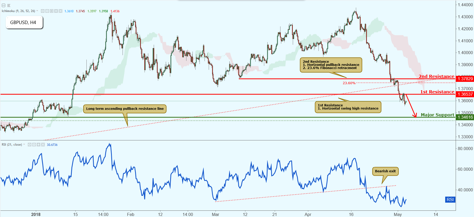 GBPUSD Approaching Resistance, Potential Drop!
