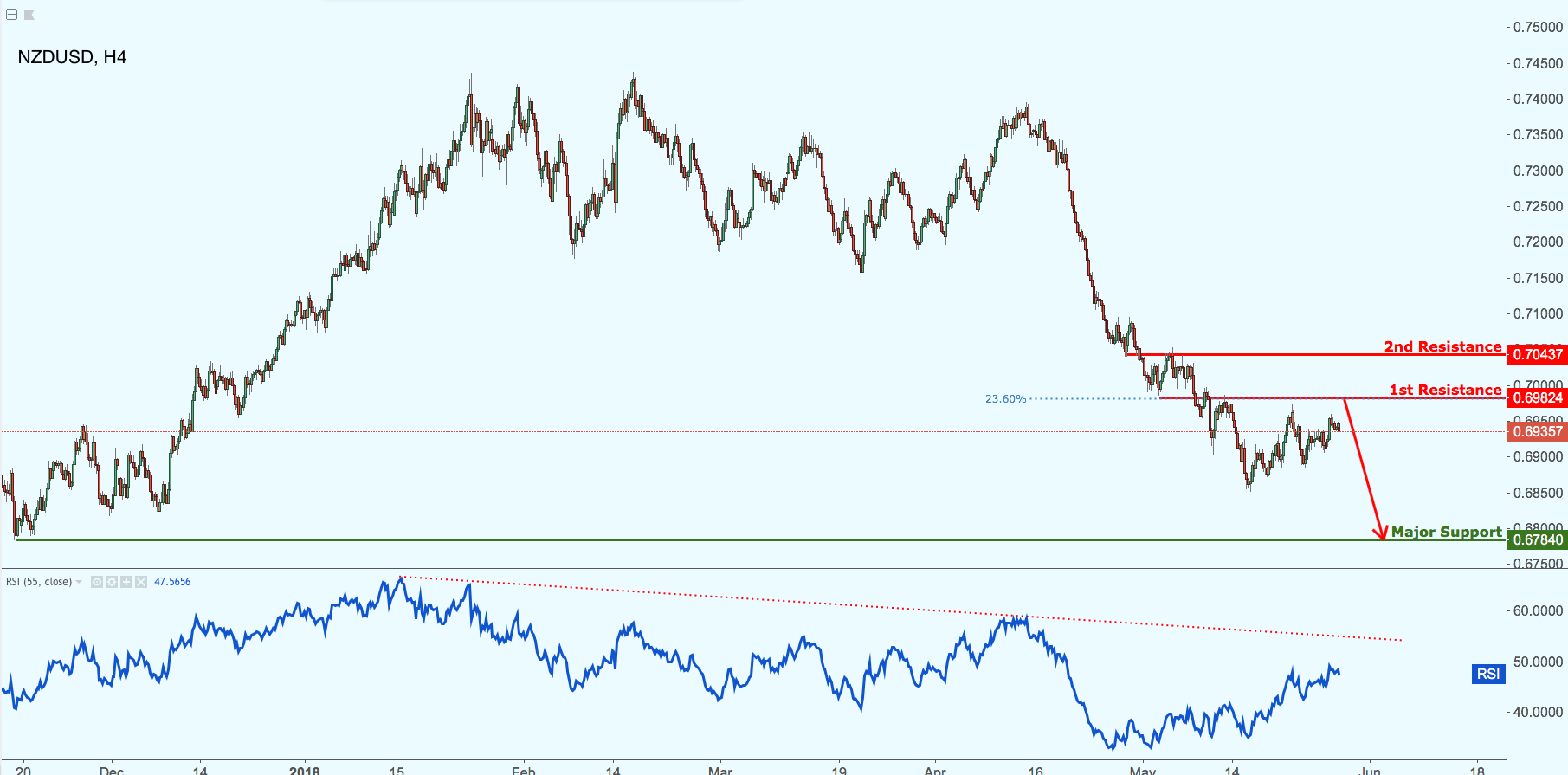 NZDUSD Approaching Resistance, Potential Drop!