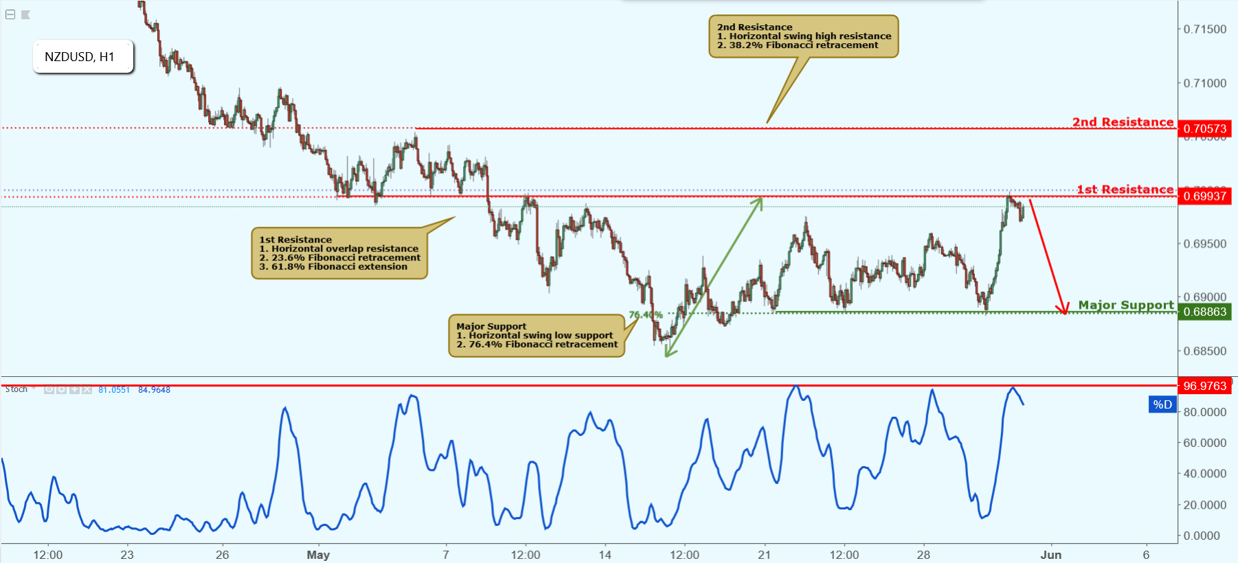 NZDUSD Approaching Resistance, Potential Drop!