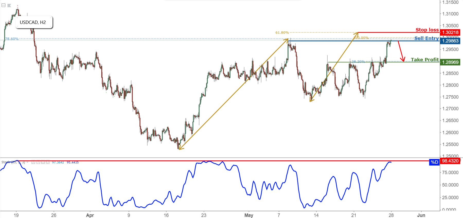 USDCAD Testing Resistance, Lookout for Reversal!