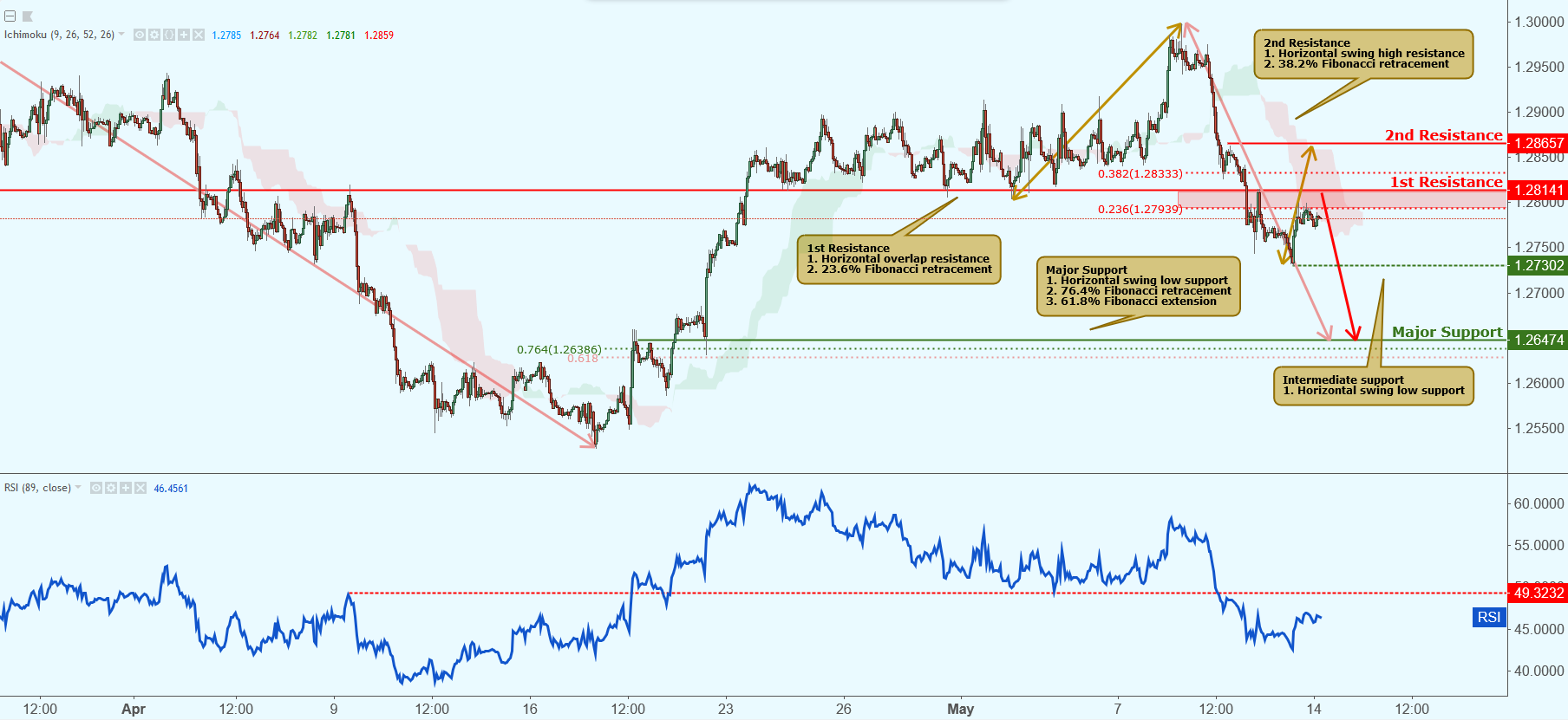 USDCAD Approaching Resistance, Potential Drop!