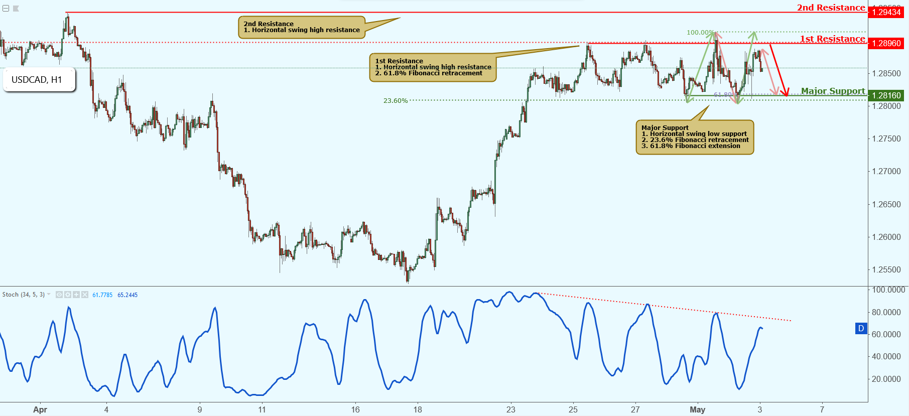 USDCAD Approaching Resistance, Potential Drop!