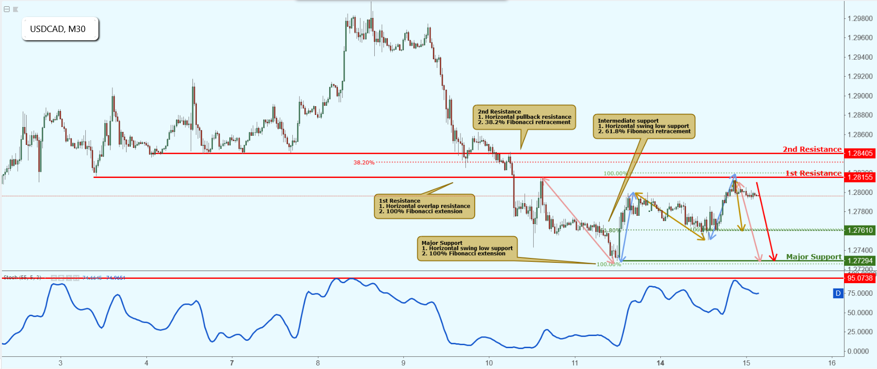USDCAD Approaching Resistance, Potential Drop!