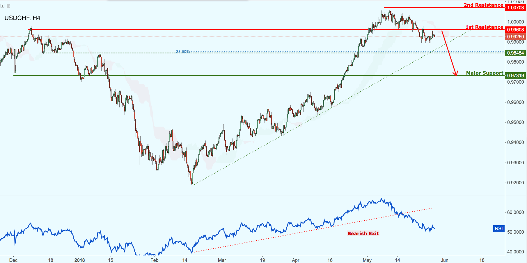 USDCHF Testing Resistance, Potential Drop!
