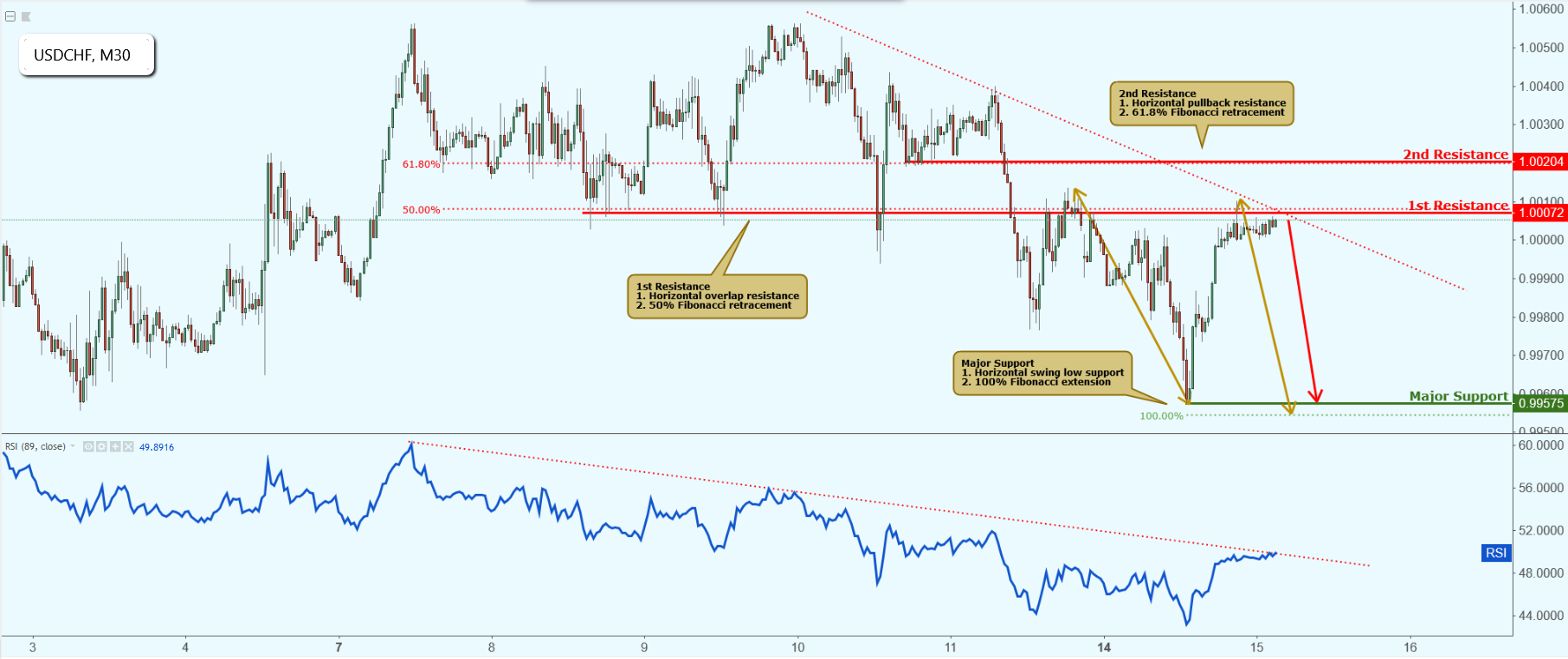 USDCHF Approaching Resistance, Potential Drop!