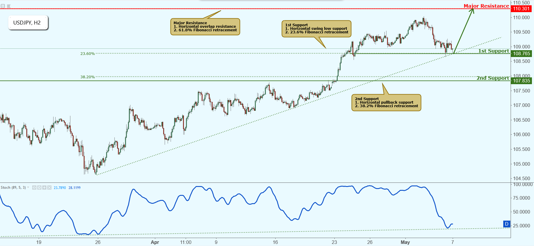 USDJPY Testing Support, Potential Bounce!