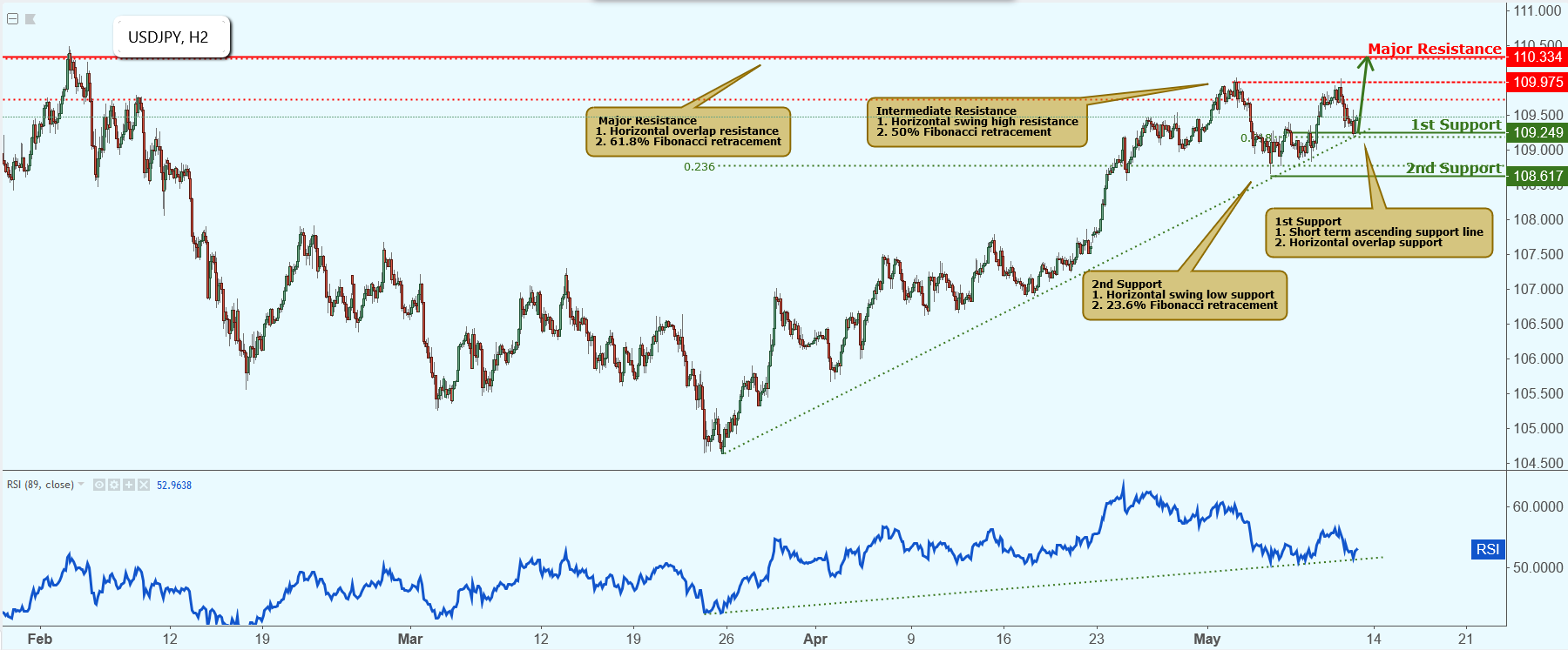 USDJPY Approaching Support, Potential Bounce!