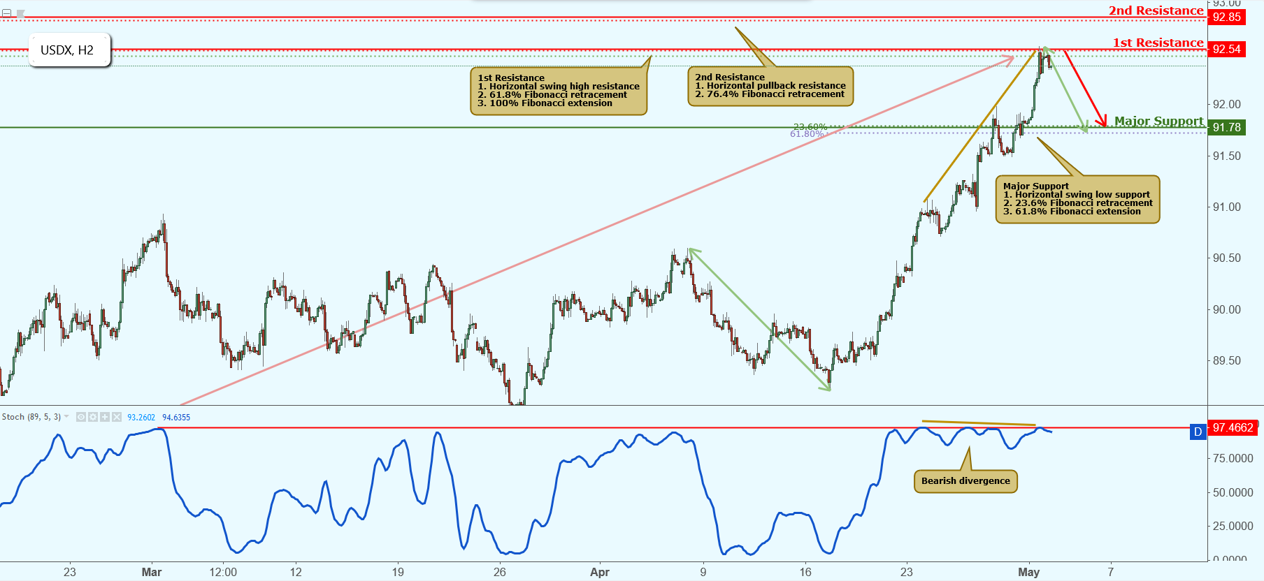 USDX Reacting Off Resistance, Further Potential Drop!