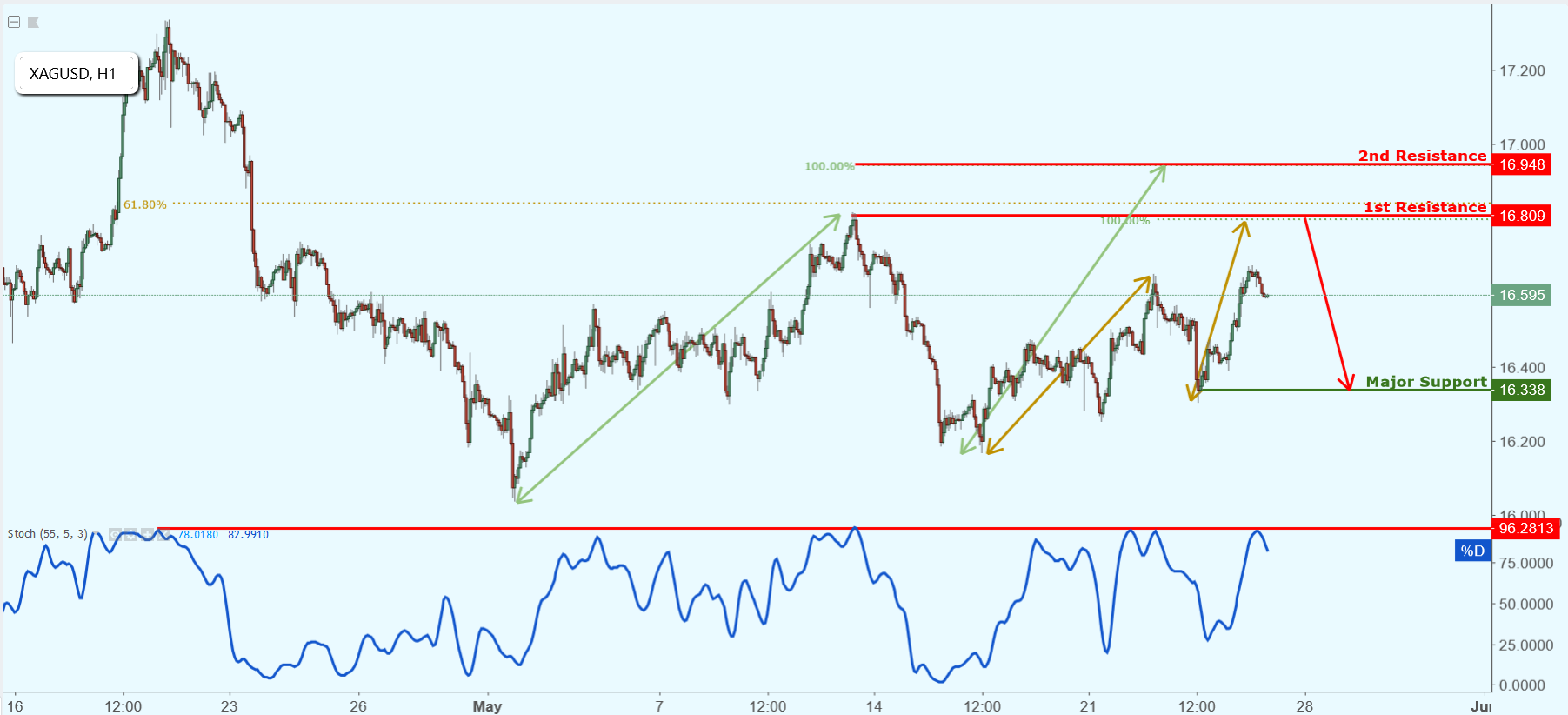 XAGUSD Approaching Resistance, Potential Drop!