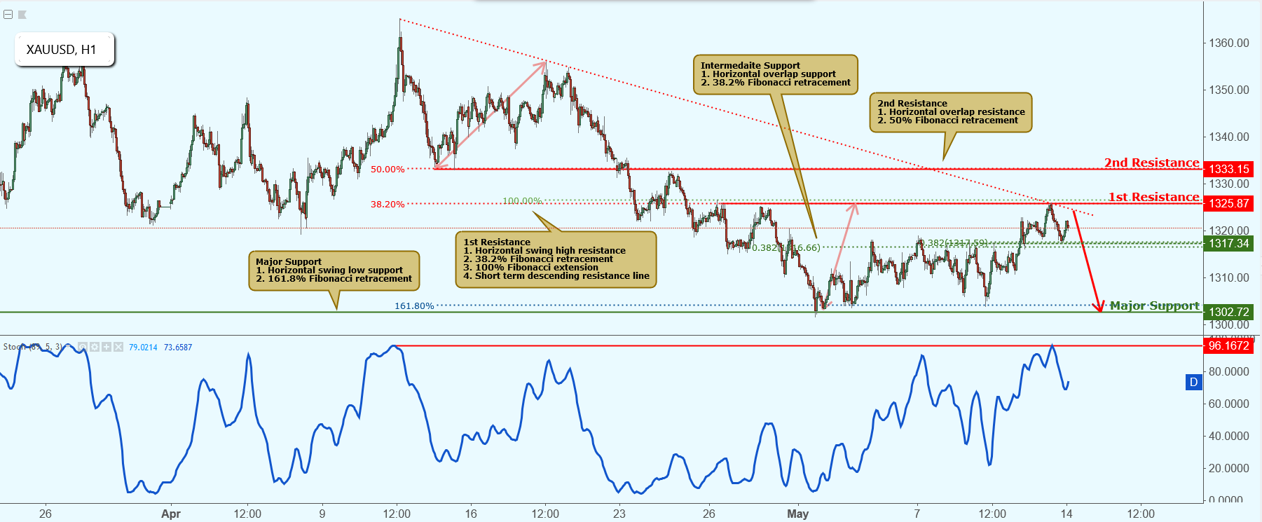 XAUUSD Approaching Resistance, Potential Drop!