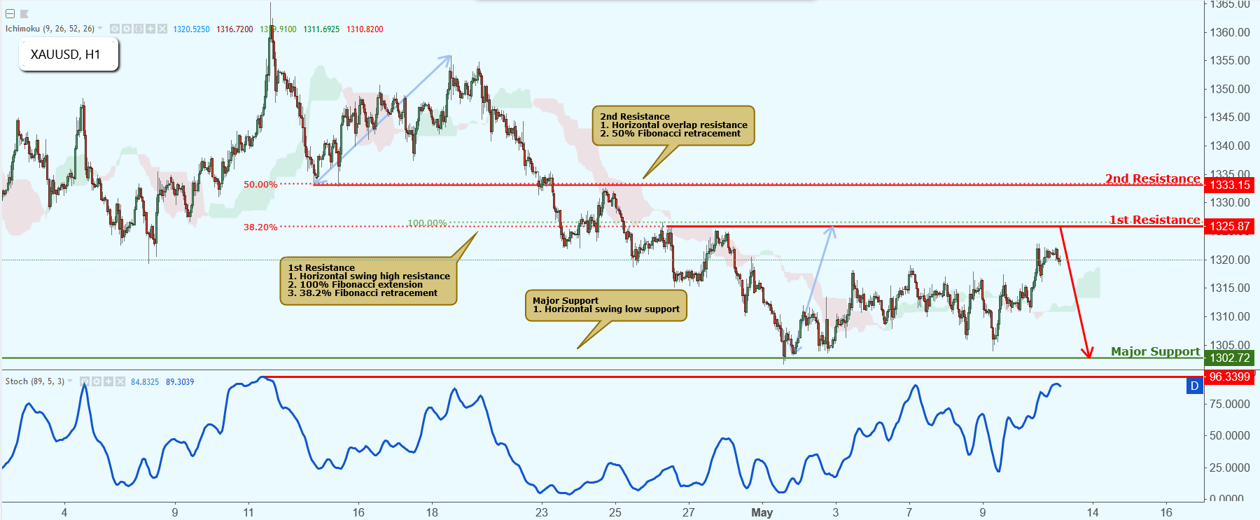 XAUUSD Approaching Resistance, Potential Drop!