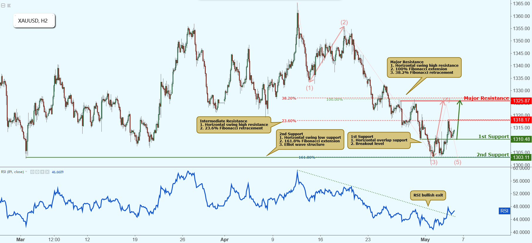 XAUUSD Approaching Support, Potential Bounce!