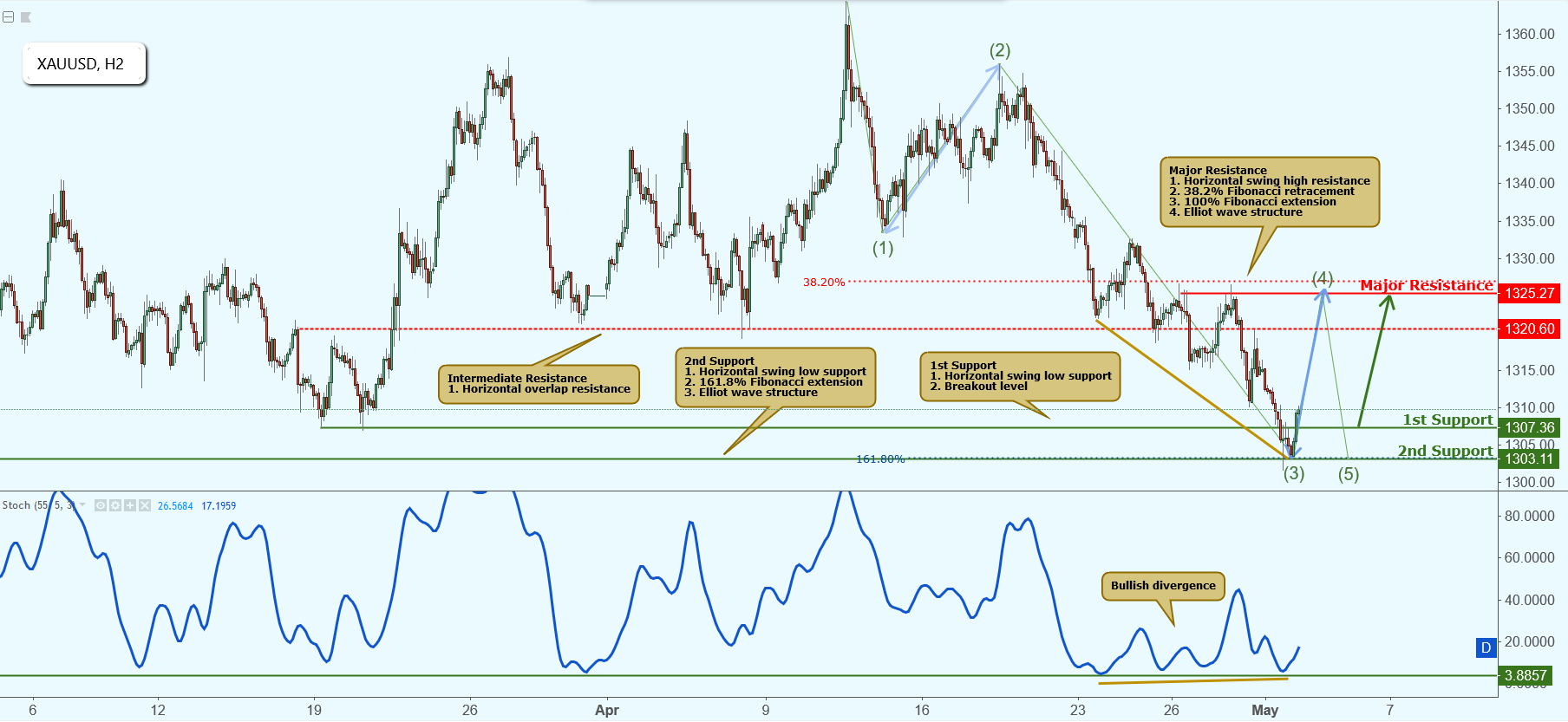 XAUUSD Testing Support, Potential Rise!