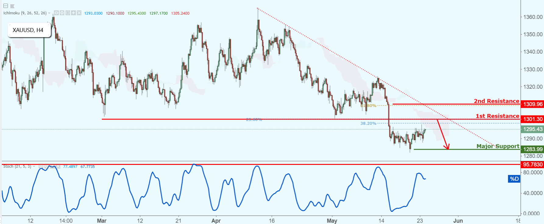XAUUSD Approaching Resistance, Potential Drop!