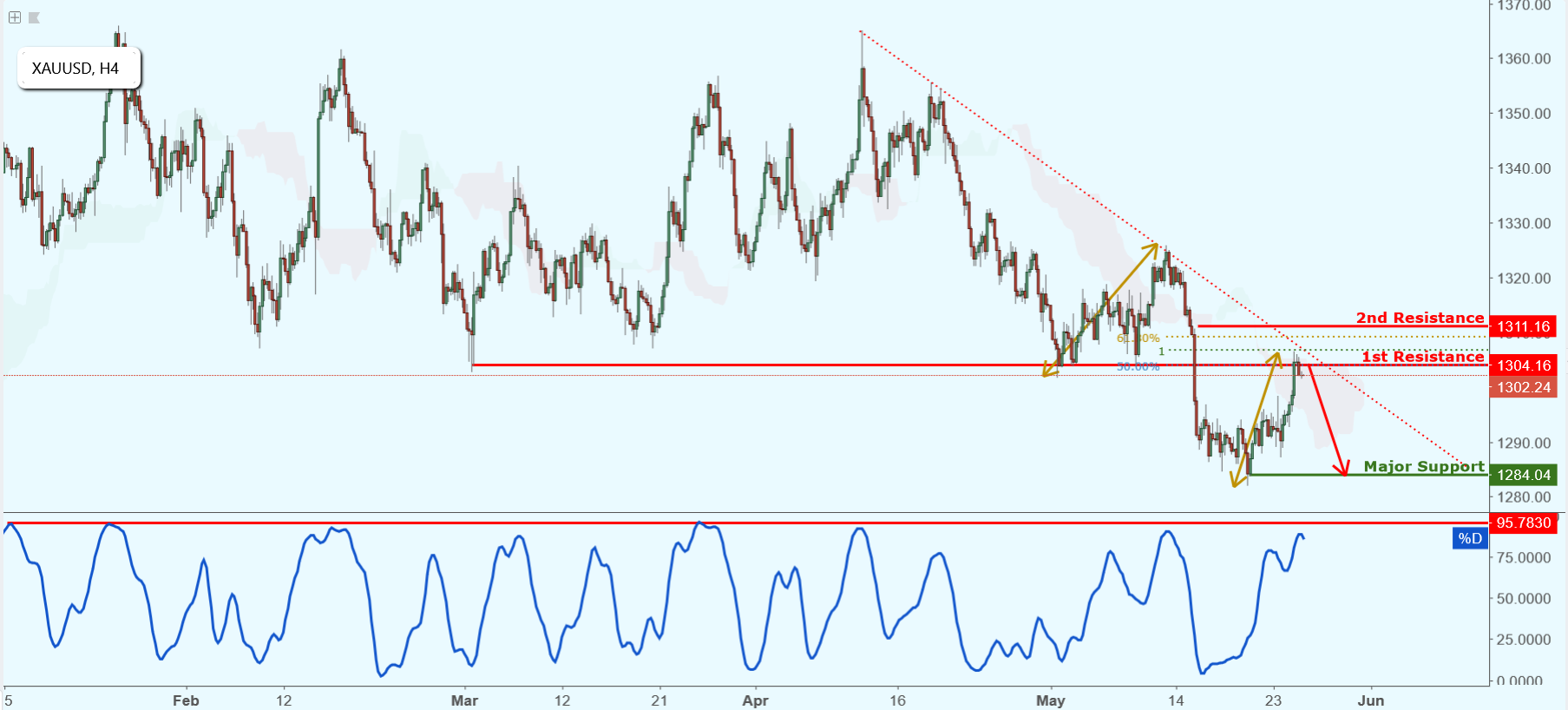 XAUUSD Approaching Resistance, Potential Drop!