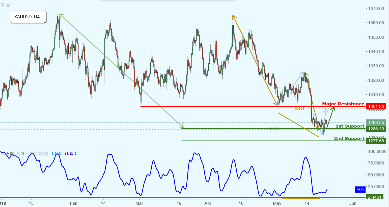 XAUUSD Approaching Support, Potential Bounce!